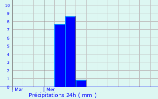 Graphique des précipitations prvues pour Neufchteau