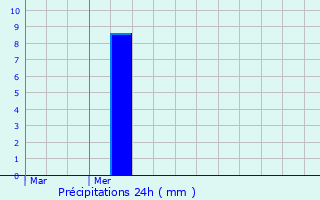 Graphique des précipitations prvues pour Larmor-Plage