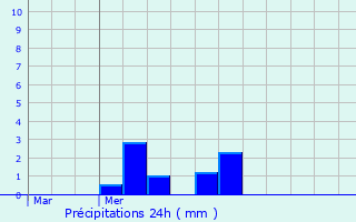 Graphique des précipitations prvues pour Dsertines