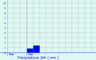 Graphique des précipitations prvues pour Erftstadt