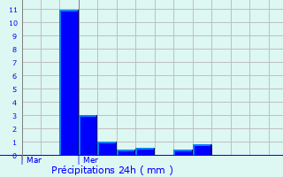 Graphique des précipitations prvues pour Ribcourt-Dreslincourt