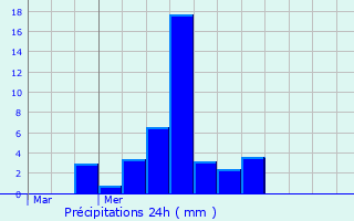 Graphique des précipitations prvues pour Villette-d