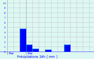Graphique des précipitations prvues pour Treux
