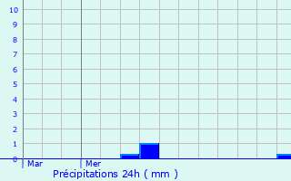 Graphique des précipitations prvues pour Hoorn