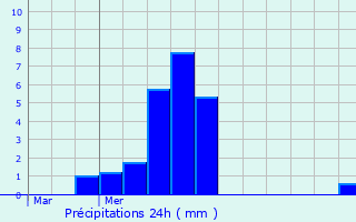 Graphique des précipitations prvues pour Geruge