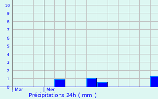Graphique des précipitations prvues pour Meslan
