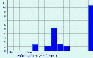 Graphique des précipitations prvues pour Jonchery