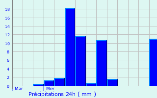 Graphique des précipitations prvues pour Joannas