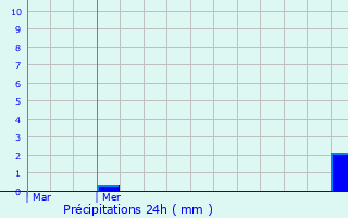Graphique des précipitations prvues pour Rheinau