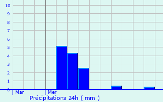 Graphique des précipitations prvues pour Tauxigny