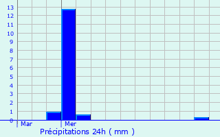 Graphique des précipitations prvues pour Sint-Martens-Latem