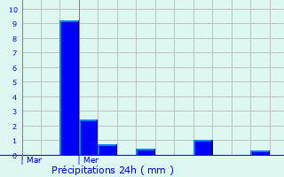 Graphique des précipitations prvues pour Roye