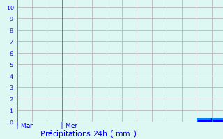 Graphique des précipitations prvues pour Vlizy-Villacoublay