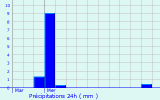 Graphique des précipitations prvues pour Roeselare