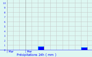 Graphique des précipitations prvues pour Saint-Romphaire