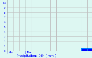 Graphique des précipitations prvues pour Giel-Courteilles