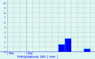 Graphique des précipitations prvues pour rone