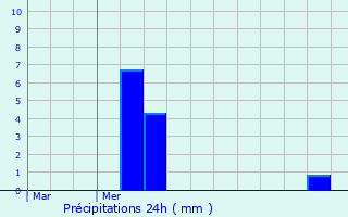 Graphique des précipitations prvues pour Gourin