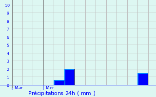 Graphique des précipitations prvues pour Beveren