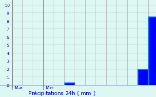 Graphique des précipitations prvues pour Morsbronn-les-Bains