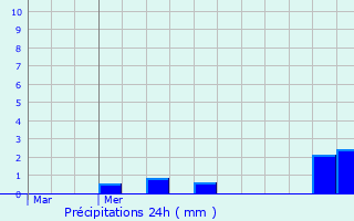 Graphique des précipitations prvues pour La Bazoge-Montpinon