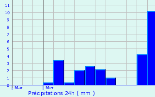 Graphique des précipitations prvues pour Cirfontaines-en-Azois