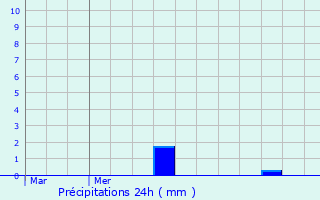 Graphique des précipitations prvues pour Wettingen