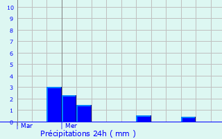 Graphique des précipitations prvues pour Cluain Meala