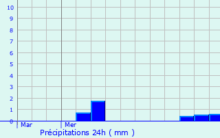 Graphique des précipitations prvues pour Longueno