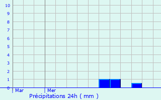 Graphique des précipitations prvues pour Vallica