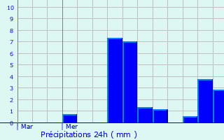 Graphique des précipitations prvues pour Cour-Saint-Maurice