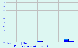 Graphique des précipitations prvues pour Zollikon