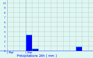 Graphique des précipitations prvues pour Berlare