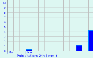 Graphique des précipitations prvues pour Vern-d