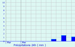 Graphique des précipitations prvues pour Saint-Savinien