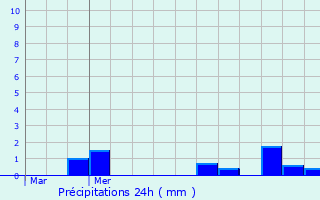 Graphique des précipitations prvues pour La Fort-sur-Svre