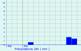 Graphique des précipitations prvues pour Lcousse