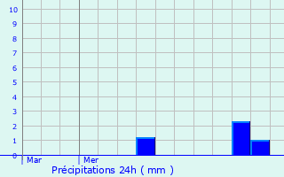 Graphique des précipitations prvues pour Landser