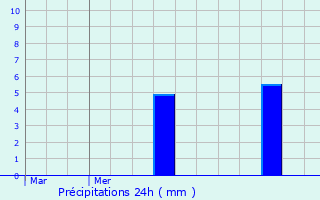 Graphique des précipitations prvues pour Riemst