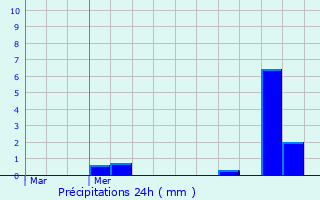 Graphique des précipitations prvues pour La Grigonnais
