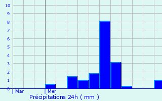 Graphique des précipitations prvues pour Chigny