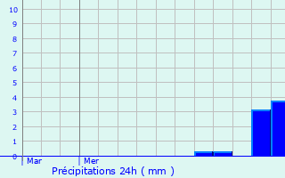 Graphique des précipitations prvues pour Bernolsheim