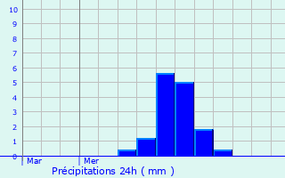 Graphique des précipitations prvues pour Semilly