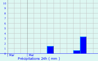 Graphique des précipitations prvues pour Blgny