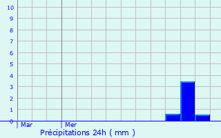 Graphique des précipitations prvues pour Antwerpen