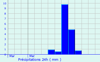 Graphique des précipitations prvues pour Mazerulles