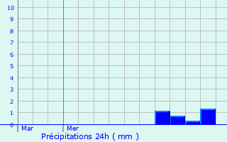 Graphique des précipitations prvues pour Rochefort