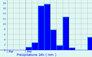Graphique des précipitations prvues pour Pourchres