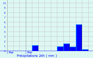 Graphique des précipitations prvues pour La Chtaigneraie