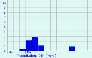 Graphique des précipitations prvues pour Geer